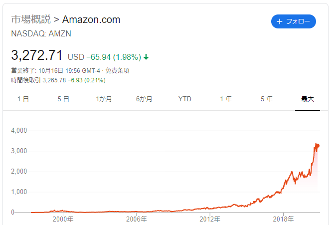 アマゾン株価