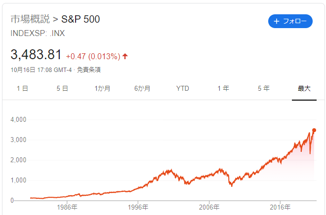 S&P500チャート