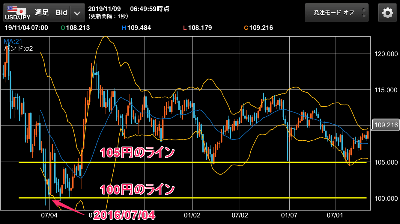 ドル円の週足チャート