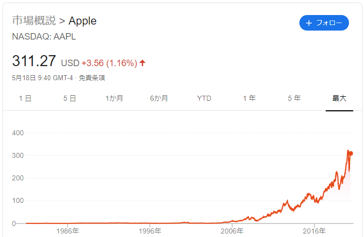 アップルの株価